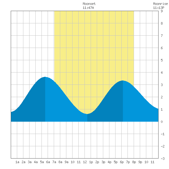Mangrove Point tide chart for Friday, August 27, 2021