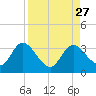 Mangrove Point tide chart for Friday, August 27, 2021
