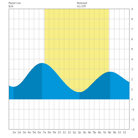 Mangrove Point tide chart for Sunday, August 29, 2021