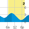 Mangrove Point tide chart for Monday, August 2, 2021