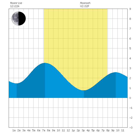 Mangrove Point tide chart for Monday, August 30, 2021