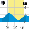 Mangrove Point tide chart for Monday, August 30, 2021