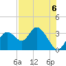 Mangrove Point tide chart for Friday, August 6, 2021