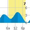 Mangrove Point tide chart for Saturday, August 7, 2021
