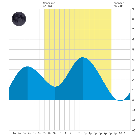 Mangrove Point tide chart for Sunday, August 8, 2021