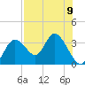 Mangrove Point tide chart for Monday, August 9, 2021