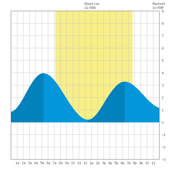 Mangrove Point tide chart for Saturday, September 11, 2021