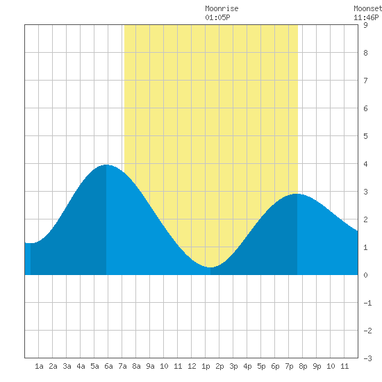 Mangrove Point tide chart for Sunday, September 12, 2021