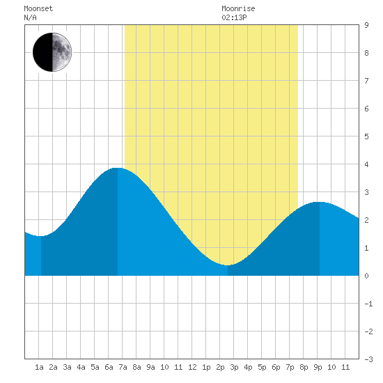 Mangrove Point tide chart for Monday, September 13, 2021