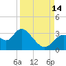 Mangrove Point tide chart for Tuesday, September 14, 2021
