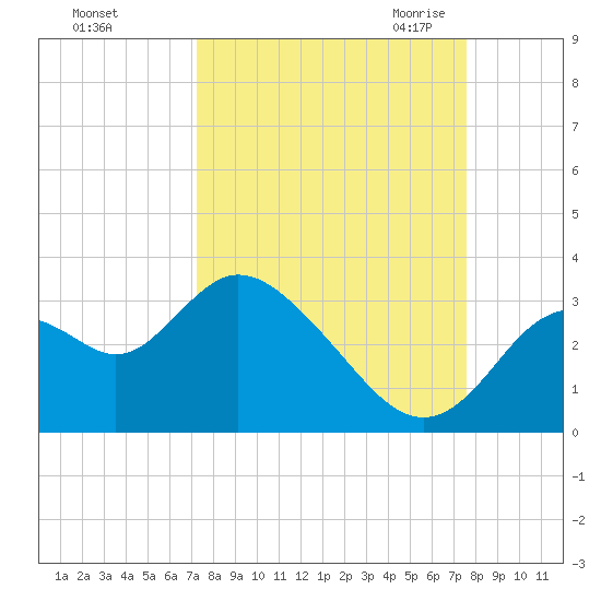 Mangrove Point tide chart for Wednesday, September 15, 2021