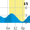 Mangrove Point tide chart for Wednesday, September 15, 2021