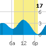 Mangrove Point tide chart for Friday, September 17, 2021