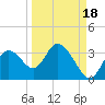 Mangrove Point tide chart for Saturday, September 18, 2021