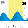 Mangrove Point tide chart for Monday, September 20, 2021