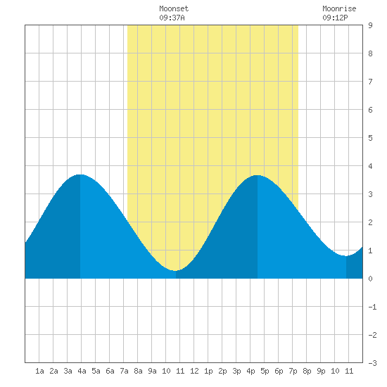 Mangrove Point tide chart for Thursday, September 23, 2021