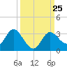Mangrove Point tide chart for Saturday, September 25, 2021