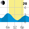 Mangrove Point tide chart for Tuesday, September 28, 2021