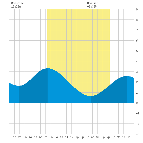 Mangrove Point tide chart for Wednesday, September 29, 2021