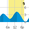 Mangrove Point tide chart for Sunday, September 5, 2021