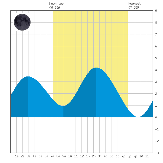 Mangrove Point tide chart for Monday, September 6, 2021