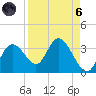 Mangrove Point tide chart for Monday, September 6, 2021