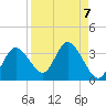 Mangrove Point tide chart for Tuesday, September 7, 2021