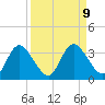 Mangrove Point tide chart for Thursday, September 9, 2021