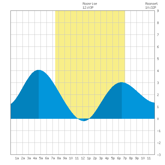 Mangrove Point tide chart for Sunday, October 10, 2021