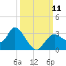Mangrove Point tide chart for Monday, October 11, 2021