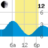 Mangrove Point tide chart for Tuesday, October 12, 2021