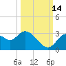Mangrove Point tide chart for Thursday, October 14, 2021