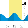Mangrove Point tide chart for Saturday, October 16, 2021