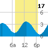 Mangrove Point tide chart for Sunday, October 17, 2021