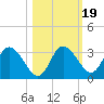Mangrove Point tide chart for Tuesday, October 19, 2021