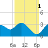 Mangrove Point tide chart for Friday, October 1, 2021