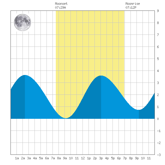 Mangrove Point tide chart for Wednesday, October 20, 2021