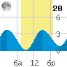 Mangrove Point tide chart for Wednesday, October 20, 2021
