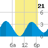 Mangrove Point tide chart for Thursday, October 21, 2021