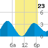 Mangrove Point tide chart for Saturday, October 23, 2021