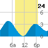 Mangrove Point tide chart for Sunday, October 24, 2021