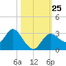 Mangrove Point tide chart for Monday, October 25, 2021
