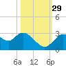 Mangrove Point tide chart for Friday, October 29, 2021