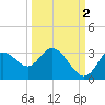 Mangrove Point tide chart for Saturday, October 2, 2021