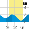 Mangrove Point tide chart for Saturday, October 30, 2021