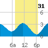 Mangrove Point tide chart for Sunday, October 31, 2021