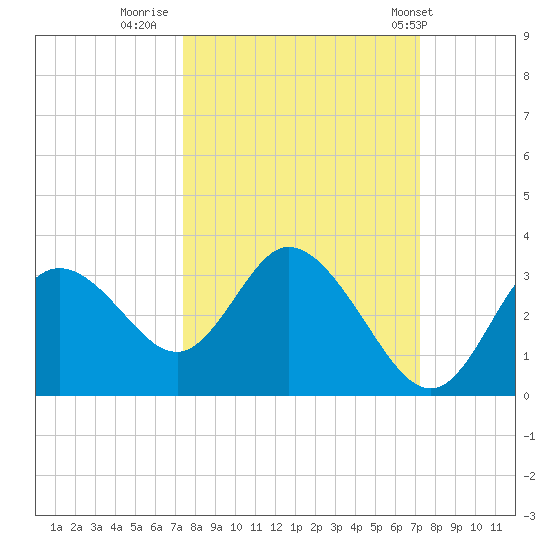 Mangrove Point tide chart for Sunday, October 3, 2021