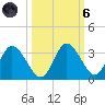Mangrove Point tide chart for Wednesday, October 6, 2021