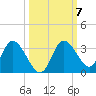 Mangrove Point tide chart for Thursday, October 7, 2021