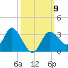 Mangrove Point tide chart for Saturday, October 9, 2021